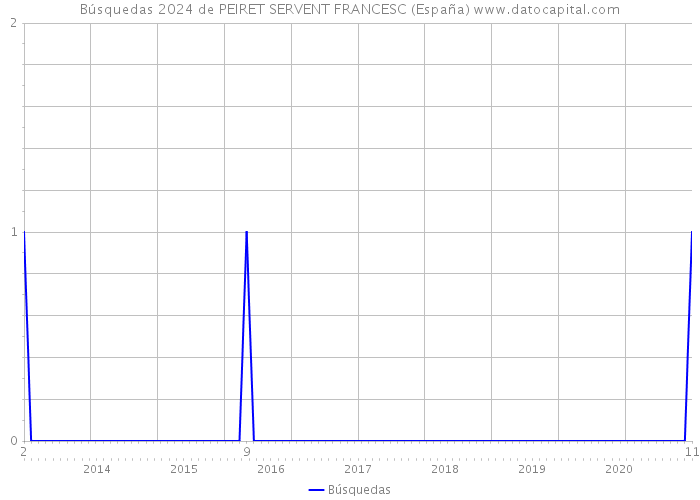 Búsquedas 2024 de PEIRET SERVENT FRANCESC (España) 