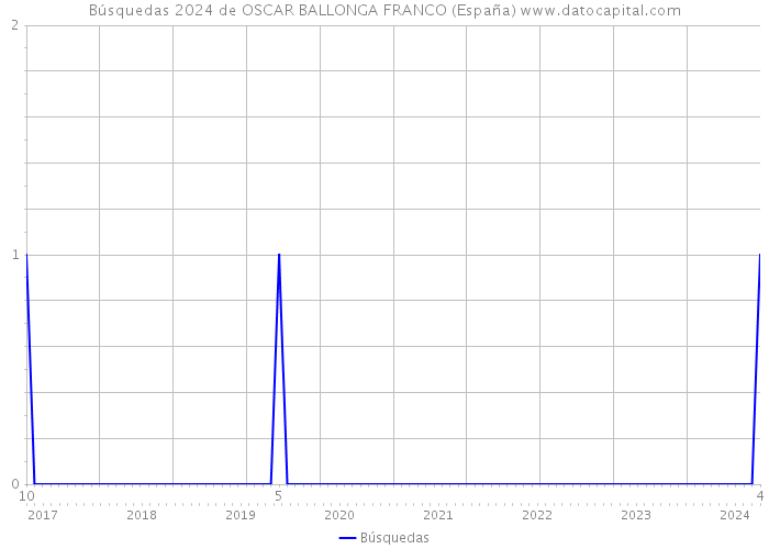 Búsquedas 2024 de OSCAR BALLONGA FRANCO (España) 
