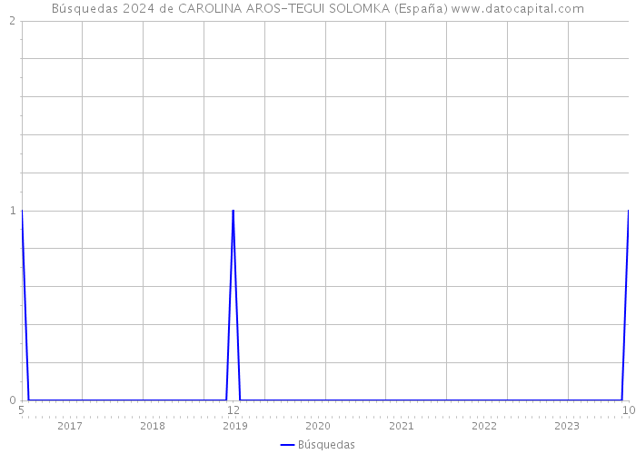 Búsquedas 2024 de CAROLINA AROS-TEGUI SOLOMKA (España) 