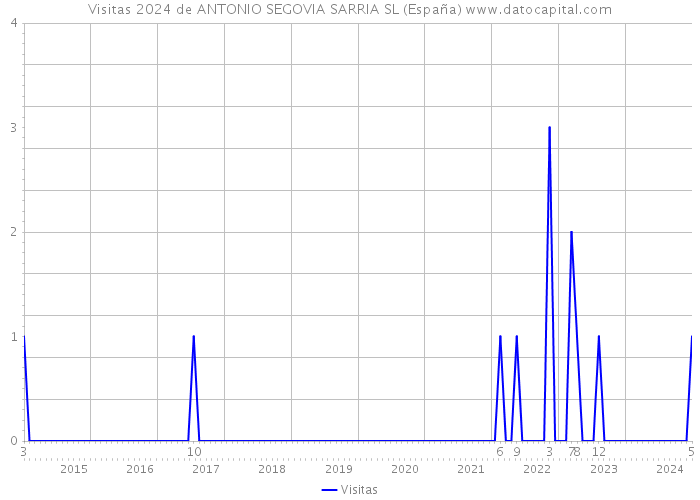 Visitas 2024 de ANTONIO SEGOVIA SARRIA SL (España) 