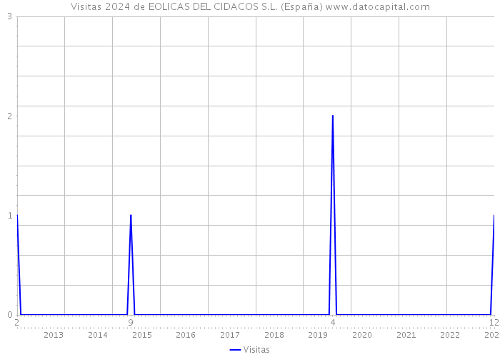 Visitas 2024 de EOLICAS DEL CIDACOS S.L. (España) 