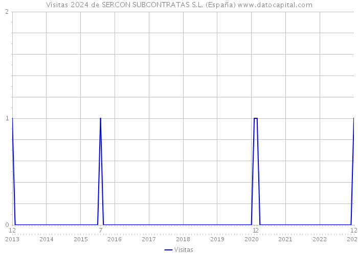 Visitas 2024 de SERCON SUBCONTRATAS S.L. (España) 