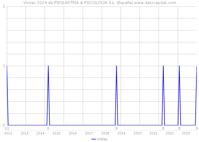 Visitas 2024 de PSIQUIATRIA & PSICOLOGIA S.L. (España) 