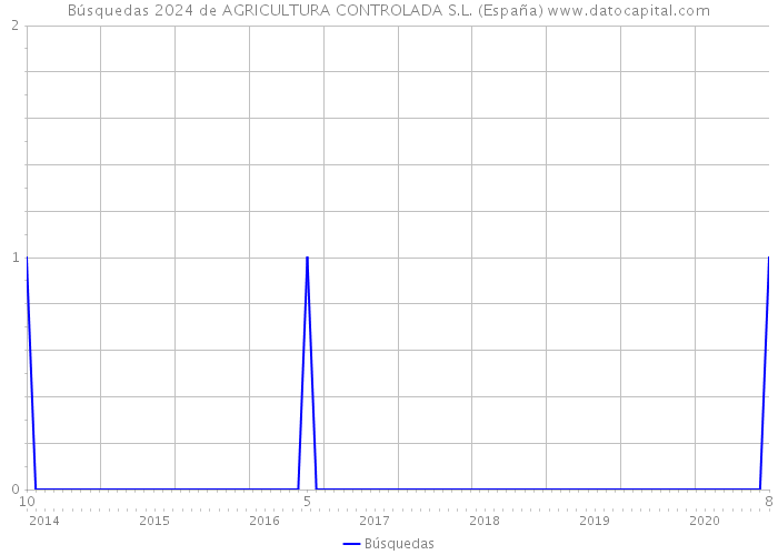 Búsquedas 2024 de AGRICULTURA CONTROLADA S.L. (España) 