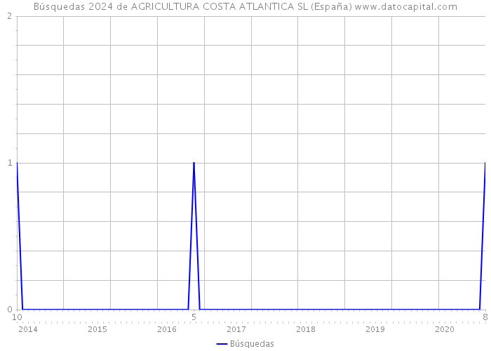 Búsquedas 2024 de AGRICULTURA COSTA ATLANTICA SL (España) 