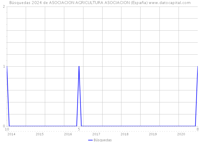 Búsquedas 2024 de ASOCIACION AGRICULTURA ASOCIACION (España) 