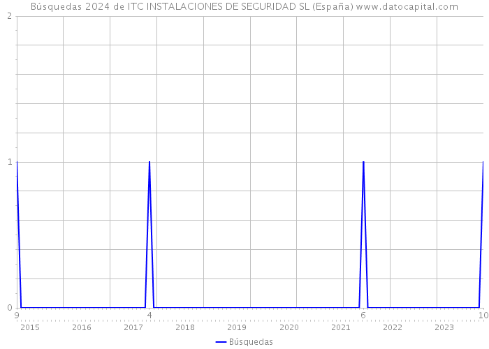 Búsquedas 2024 de ITC INSTALACIONES DE SEGURIDAD SL (España) 