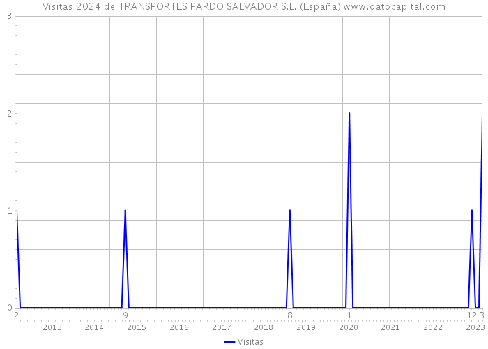 Visitas 2024 de TRANSPORTES PARDO SALVADOR S.L. (España) 