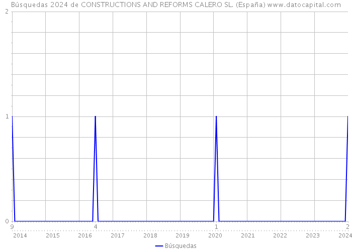 Búsquedas 2024 de CONSTRUCTIONS AND REFORMS CALERO SL. (España) 