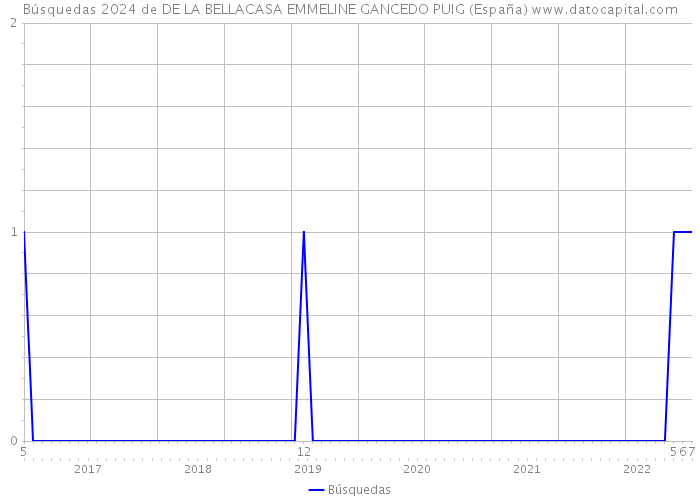 Búsquedas 2024 de DE LA BELLACASA EMMELINE GANCEDO PUIG (España) 