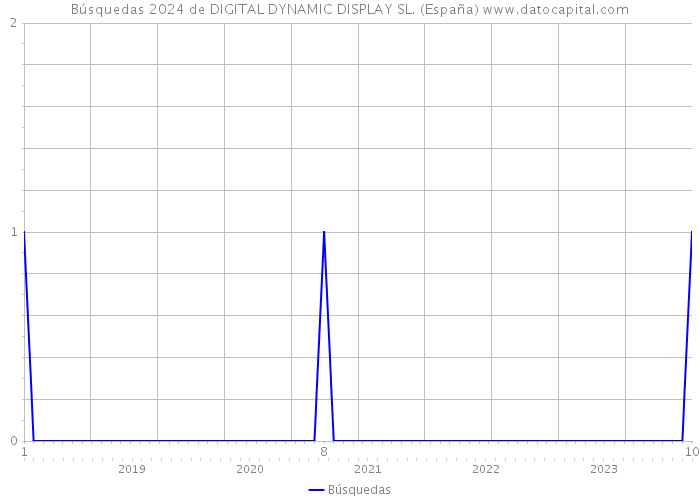 Búsquedas 2024 de DIGITAL DYNAMIC DISPLAY SL. (España) 