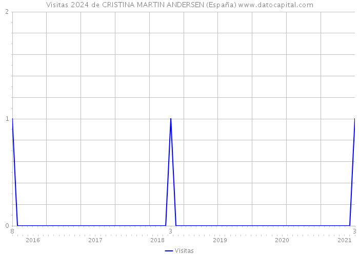 Visitas 2024 de CRISTINA MARTIN ANDERSEN (España) 