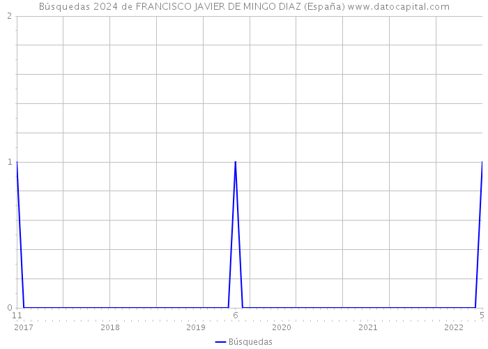 Búsquedas 2024 de FRANCISCO JAVIER DE MINGO DIAZ (España) 