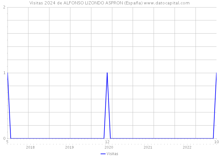 Visitas 2024 de ALFONSO LIZONDO ASPRON (España) 
