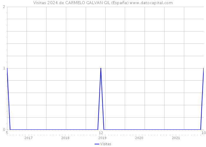 Visitas 2024 de CARMELO GALVAN GIL (España) 