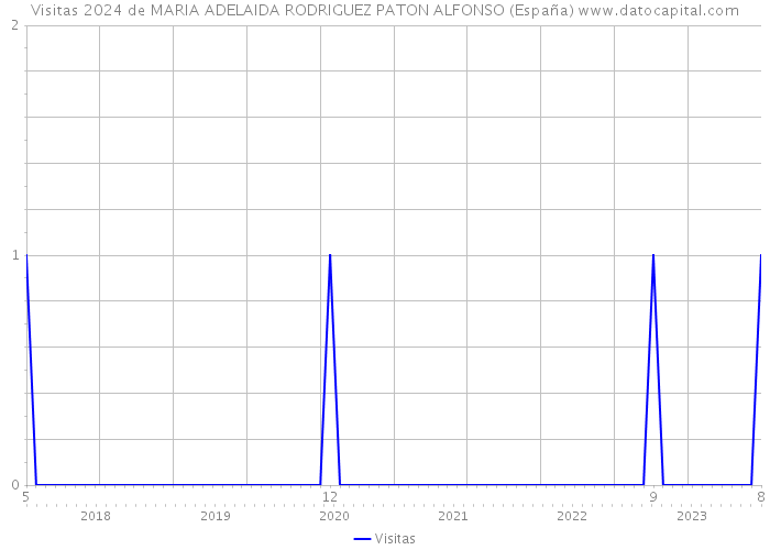 Visitas 2024 de MARIA ADELAIDA RODRIGUEZ PATON ALFONSO (España) 