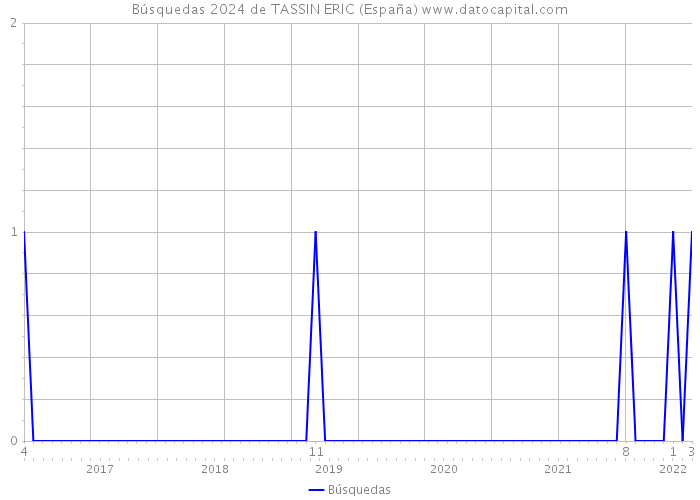 Búsquedas 2024 de TASSIN ERIC (España) 