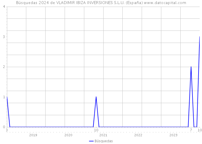 Búsquedas 2024 de VLADIMIR IBIZA INVERSIONES S.L.U. (España) 
