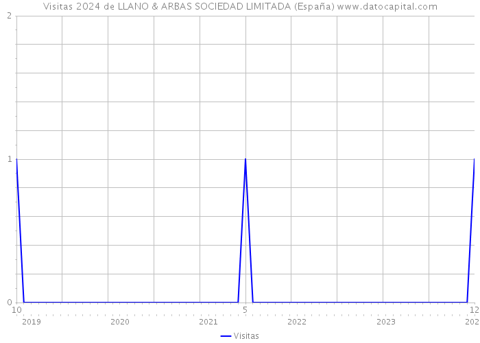 Visitas 2024 de LLANO & ARBAS SOCIEDAD LIMITADA (España) 