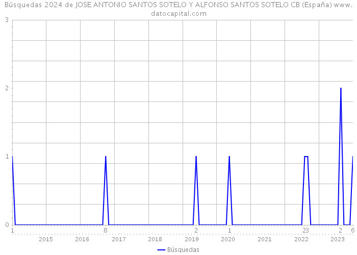 Búsquedas 2024 de JOSE ANTONIO SANTOS SOTELO Y ALFONSO SANTOS SOTELO CB (España) 
