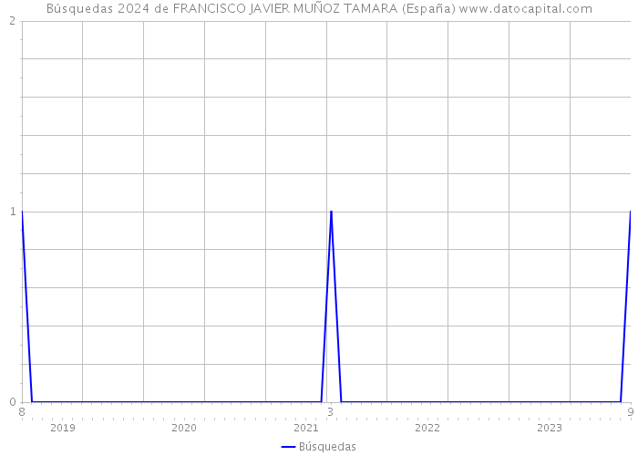 Búsquedas 2024 de FRANCISCO JAVIER MUÑOZ TAMARA (España) 