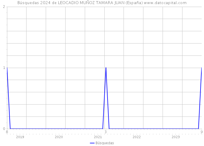 Búsquedas 2024 de LEOCADIO MUÑOZ TAMARA JUAN (España) 