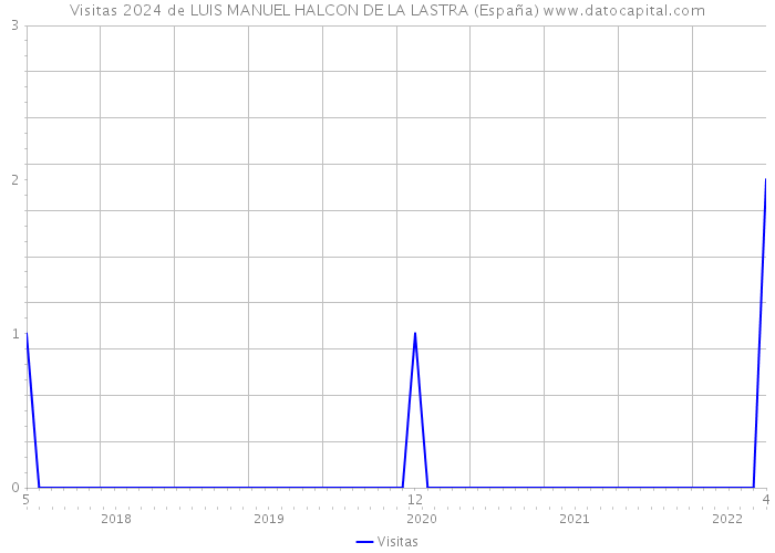 Visitas 2024 de LUIS MANUEL HALCON DE LA LASTRA (España) 