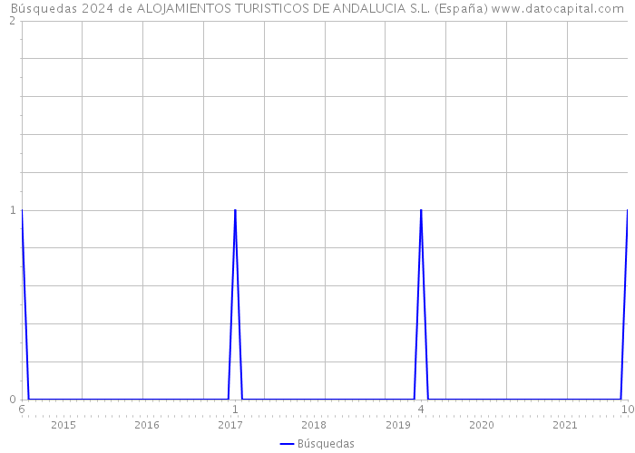 Búsquedas 2024 de ALOJAMIENTOS TURISTICOS DE ANDALUCIA S.L. (España) 