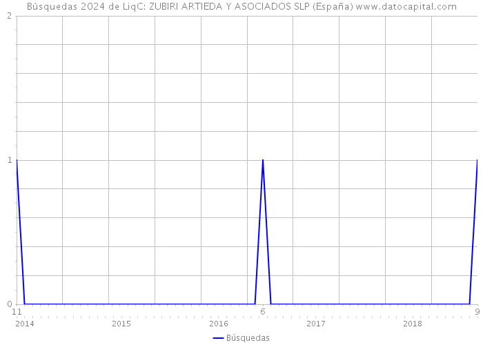Búsquedas 2024 de LiqC: ZUBIRI ARTIEDA Y ASOCIADOS SLP (España) 