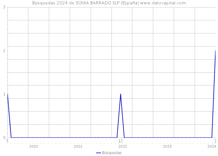 Búsquedas 2024 de SONIA BARRADO SLP (España) 