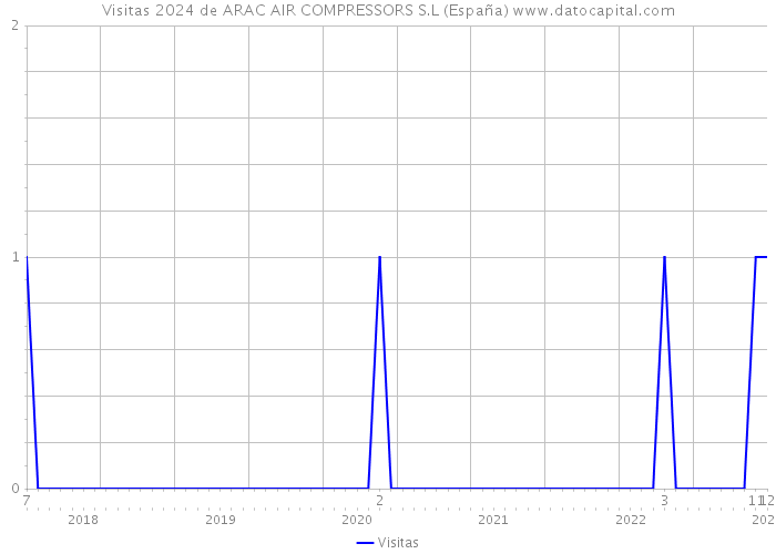 Visitas 2024 de ARAC AIR COMPRESSORS S.L (España) 