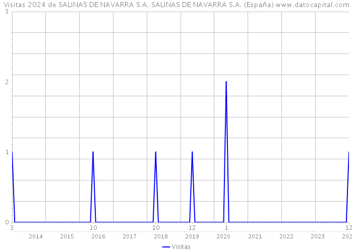 Visitas 2024 de SALINAS DE NAVARRA S.A. SALINAS DE NAVARRA S.A. (España) 