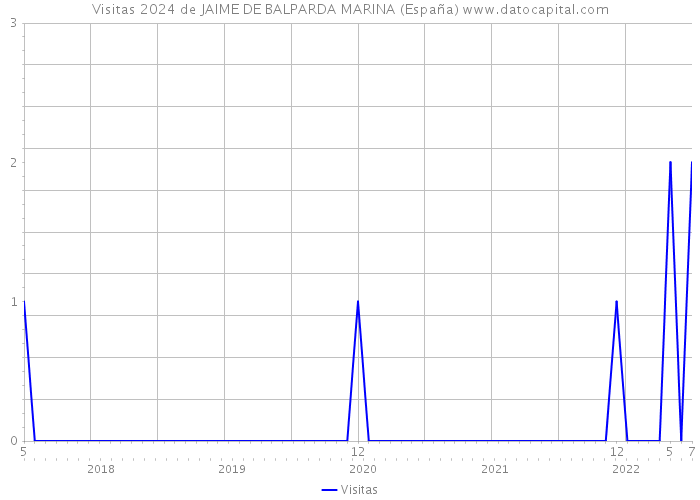 Visitas 2024 de JAIME DE BALPARDA MARINA (España) 
