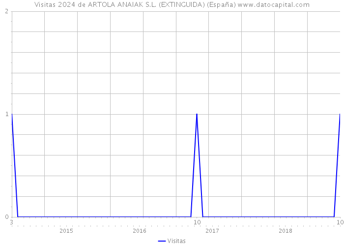 Visitas 2024 de ARTOLA ANAIAK S.L. (EXTINGUIDA) (España) 