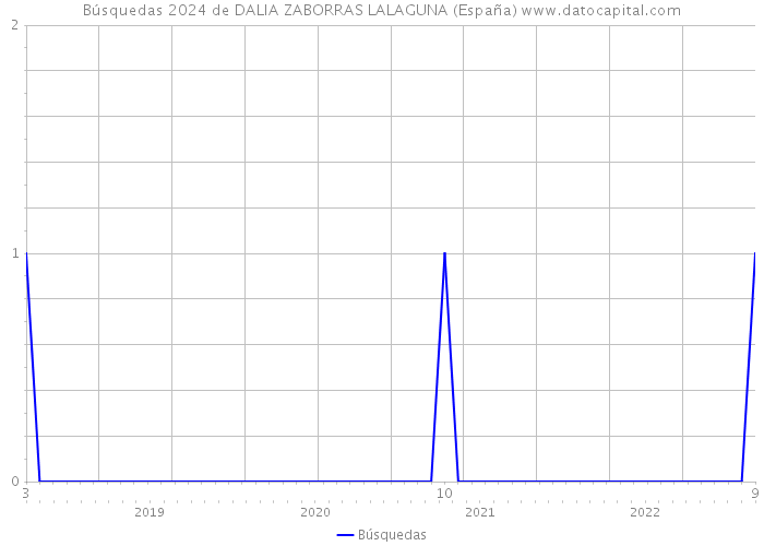 Búsquedas 2024 de DALIA ZABORRAS LALAGUNA (España) 
