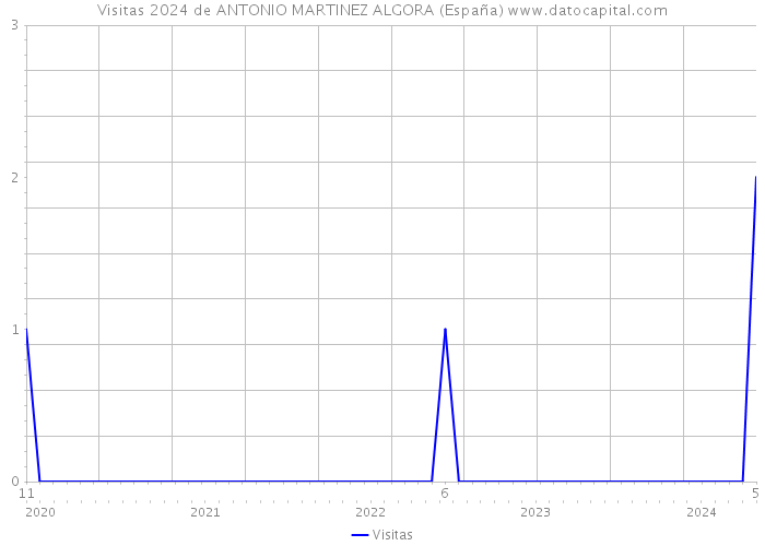 Visitas 2024 de ANTONIO MARTINEZ ALGORA (España) 