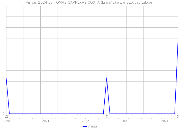 Visitas 2024 de TOMAS CARRERAS COSTA (España) 