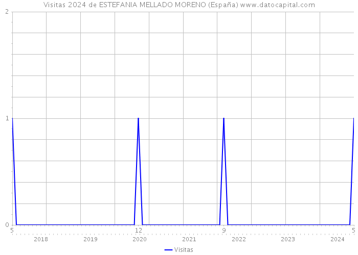 Visitas 2024 de ESTEFANIA MELLADO MORENO (España) 