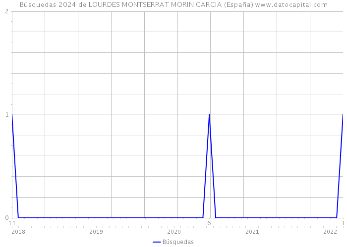 Búsquedas 2024 de LOURDES MONTSERRAT MORIN GARCIA (España) 