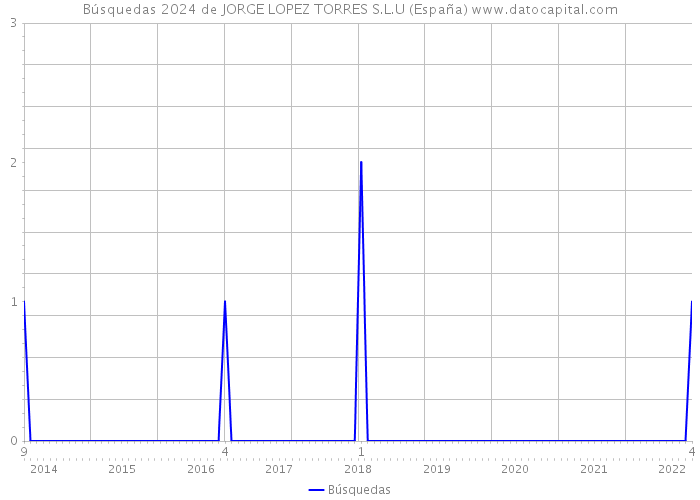 Búsquedas 2024 de JORGE LOPEZ TORRES S.L.U (España) 