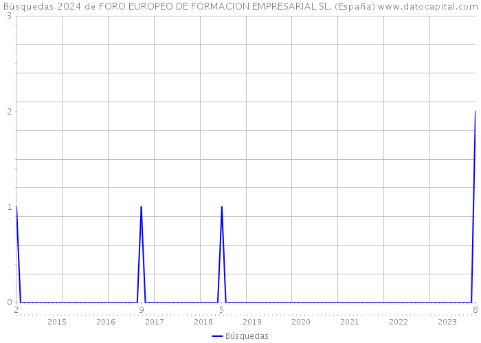 Búsquedas 2024 de FORO EUROPEO DE FORMACION EMPRESARIAL SL. (España) 
