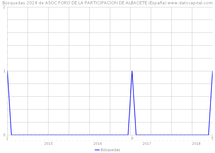 Búsquedas 2024 de ASOC FORO DE LA PARTICIPACION DE ALBACETE (España) 