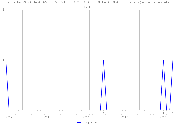 Búsquedas 2024 de ABASTECIMIENTOS COMERCIALES DE LA ALDEA S.L. (España) 