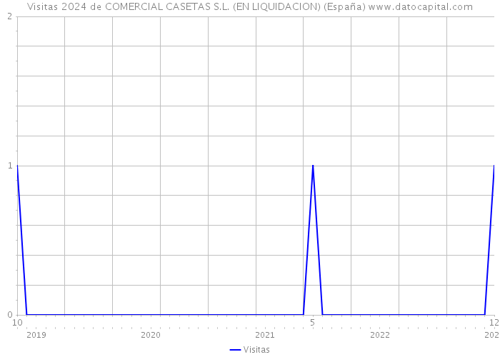 Visitas 2024 de COMERCIAL CASETAS S.L. (EN LIQUIDACION) (España) 
