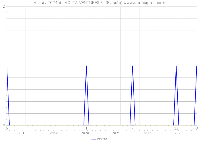 Visitas 2024 de VOLTA VENTURES SL (España) 