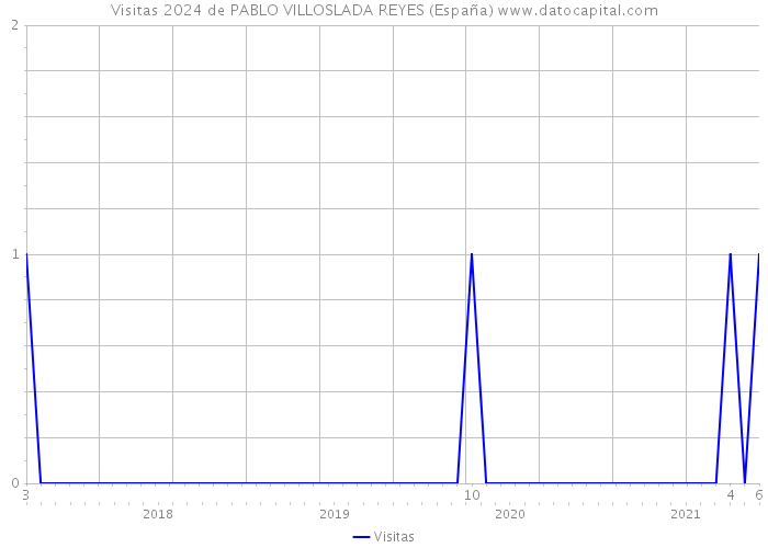 Visitas 2024 de PABLO VILLOSLADA REYES (España) 