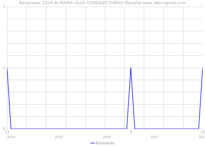 Búsquedas 2024 de MARIA OLGA GONZALEZ DURAN (España) 