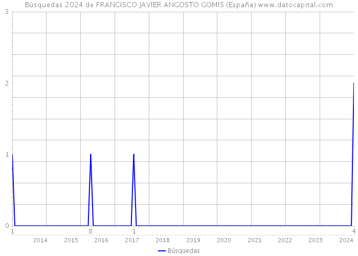 Búsquedas 2024 de FRANCISCO JAVIER ANGOSTO GOMIS (España) 