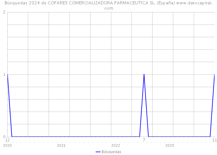 Búsquedas 2024 de COFARES COMERCIALIZADORA FARMACEUTICA SL. (España) 