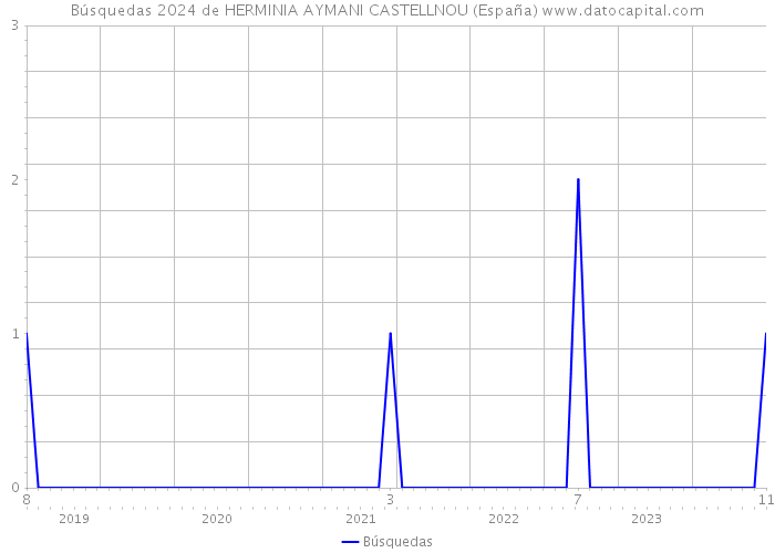 Búsquedas 2024 de HERMINIA AYMANI CASTELLNOU (España) 